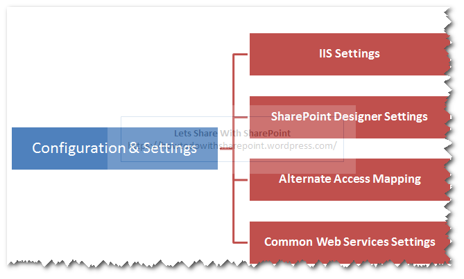 SharePoint Inventory Map